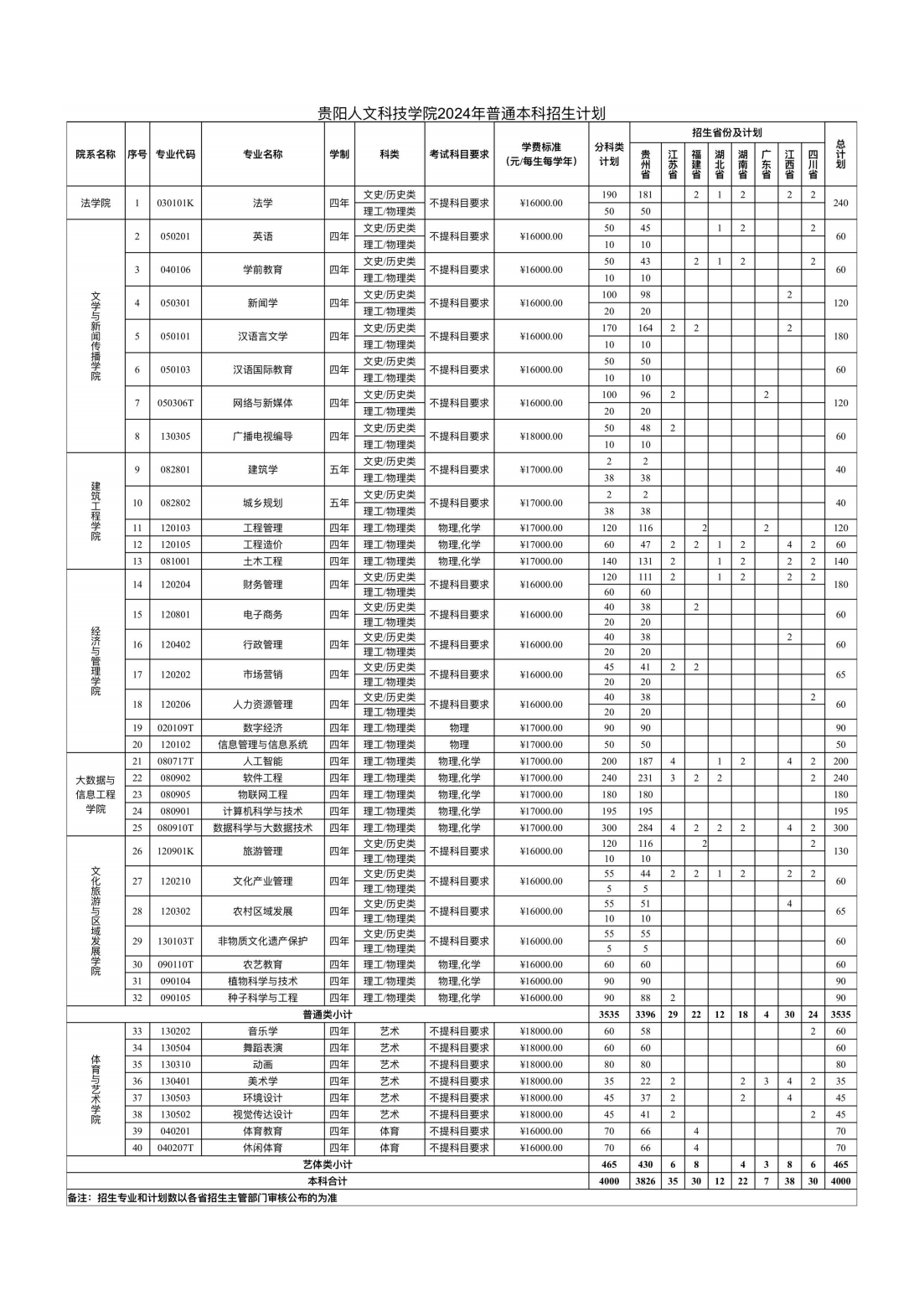 貴陽(yáng)人文科技學(xué)院2024年福建招生計(jì)劃